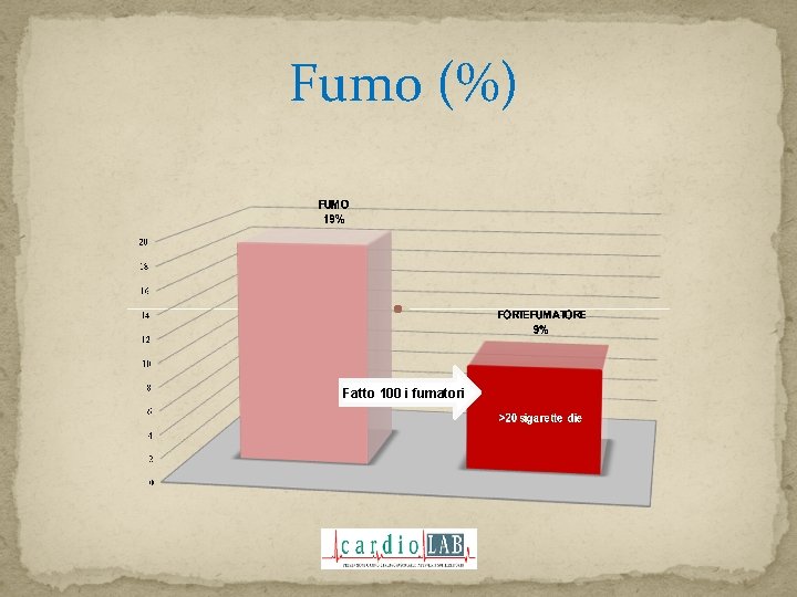 Fumo (%) Fatto 100 i fumatori Fumo (%) Fatto 100 i fumatori