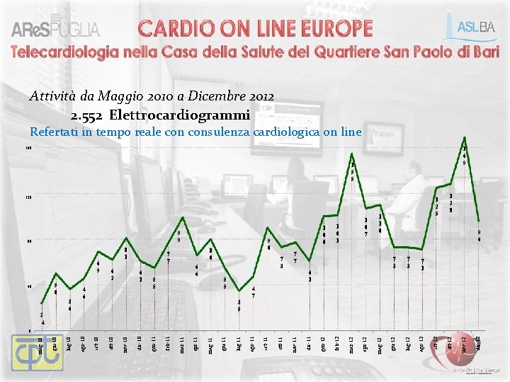 Attività da Maggio 2010 a Dicembre 2012 2. 552 Elettrocardiogrammi Refertati in tempo reale Attività da Maggio 2010 a Dicembre 2012 2. 552 Elettrocardiogrammi Refertati in tempo reale