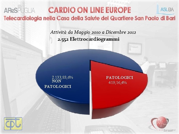 Attività da Maggio 2010 a Dicembre 2012 2. 552 Elettrocardiogrammi 2. 133; 83, 6% Attività da Maggio 2010 a Dicembre 2012 2. 552 Elettrocardiogrammi 2. 133; 83, 6%
