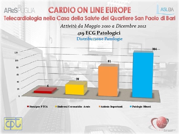 Attività da Maggio 2010 a Dicembre 2012 419 ECG Patologici Distribuzione Patologie 304 120 Attività da Maggio 2010 a Dicembre 2012 419 ECG Patologici Distribuzione Patologie 304 120
