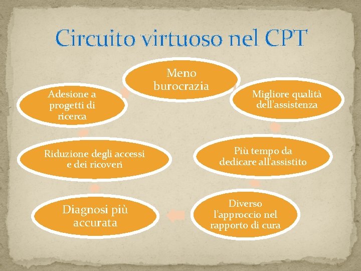 Circuito virtuoso nel CPT Adesione a progetti di ricerca Riduzione degli accessi e dei Circuito virtuoso nel CPT Adesione a progetti di ricerca Riduzione degli accessi e dei