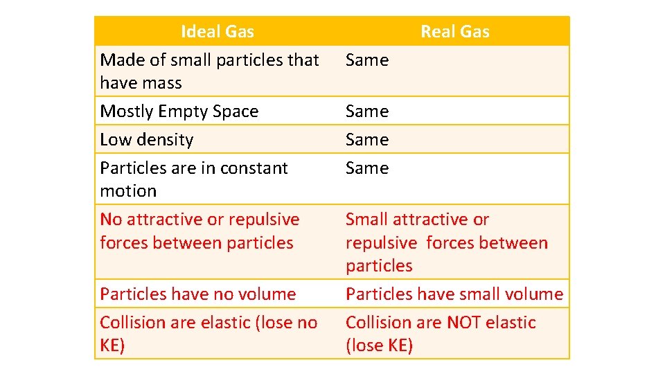 Ideal Gas Made of small particles that have mass Mostly Empty Space Low density