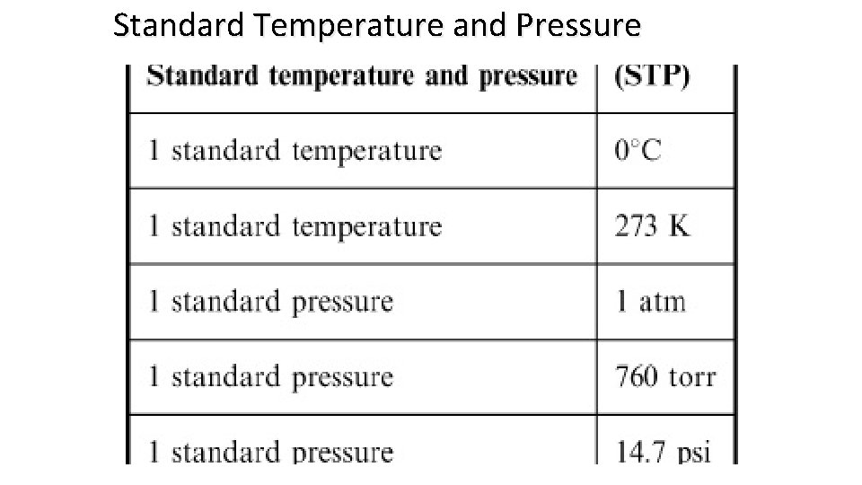 Standard Temperature and Pressure 