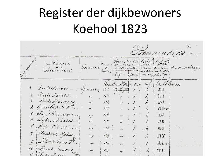 Register dijkbewoners Koehool 1823 