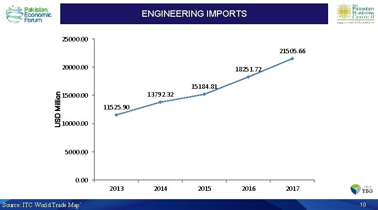 Engineering Imports ENGINEERING IMPORTS 25000. 00 21505. 66 USD Million 20000. 00 18251. 72