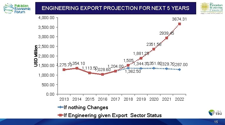 Engineering Exports for NEXT next 55 YEARS years ENGINEERING EXPORT Projections PROJECTION FOR 4,