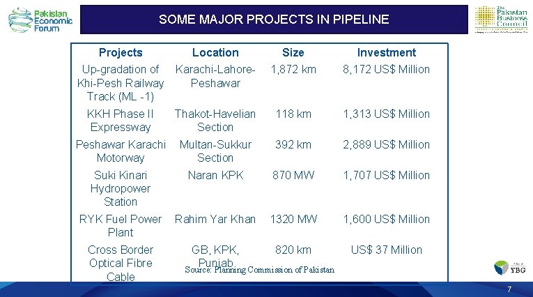 SOME MAJOR PROJECTS IN PIPELINE Some Major Projects in Pipeline Projects Location Size Investment