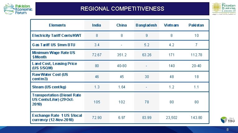 Regional Competitiveness REGIONAL COMPETITIVENESS Elements India China Bangladesh Vietnam Pakistan Electricity Tariff Cents/KWT 8