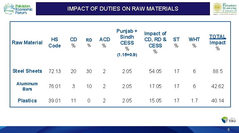 IMPACT OF DUTIES ON Materials RAW MATERIALS Impact of Duties on Raw Material HS