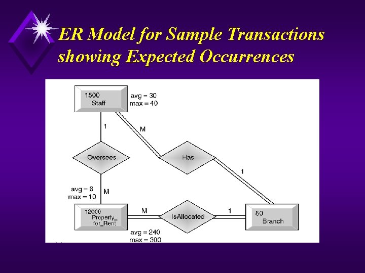 ER Model for Sample Transactions showing Expected Occurrences 