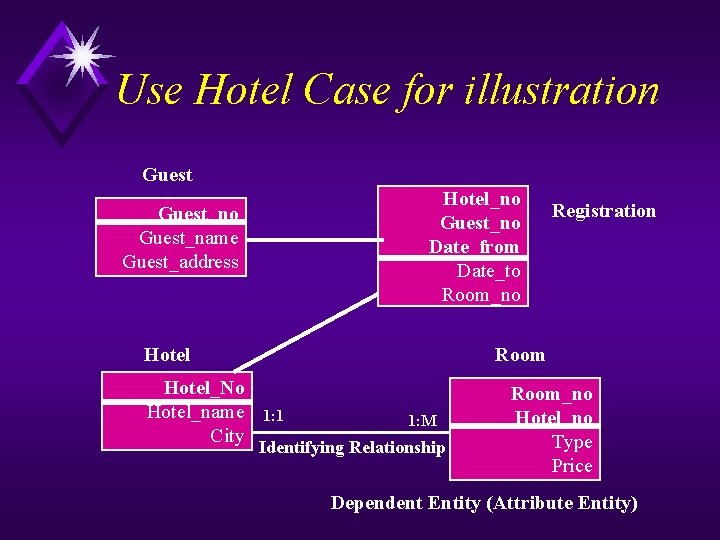Use Hotel Case for illustration Guest Hotel_no Guest_no Date_from Date_to Room_no Guest_name Guest_address Hotel_No