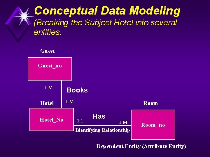 Conceptual Data Modeling (Breaking the Subject Hotel into several entities. Guest_no 1: M Hotel_No