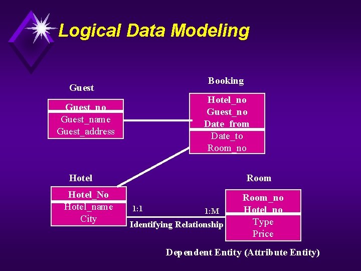 Logical Data Modeling Booking Guest Hotel_no Guest_no Date_from Date_to Room_no Guest_name Guest_address Hotel_No Hotel_name