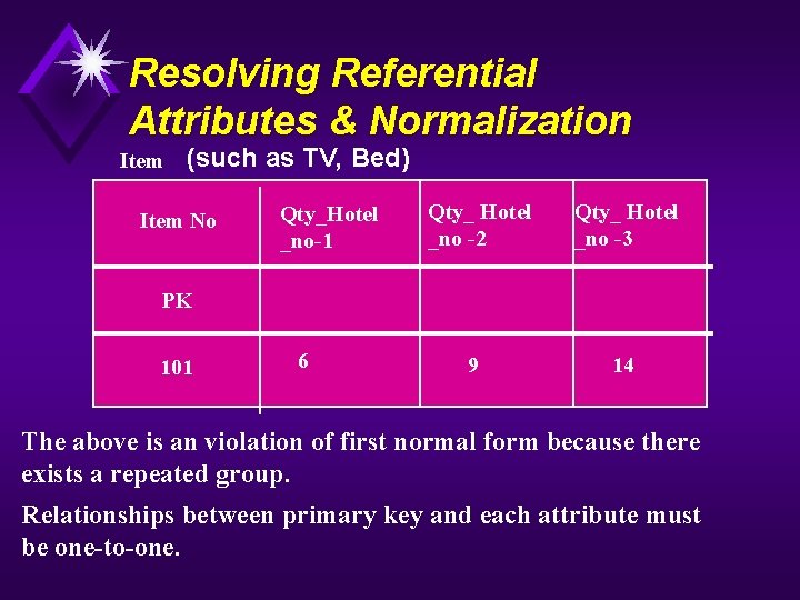 Resolving Referential Attributes & Normalization Item (such as TV, Bed) Item No Qty_Hotel _no-1