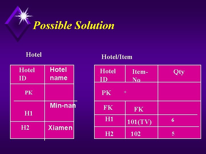 Possible Solution Hotel ID Hotel/Item Hotel name PK PK Min-nan H 1 H 2