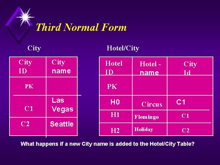 Third Normal Form City ID Hotel/City name C 2 Hotel name City Id PK