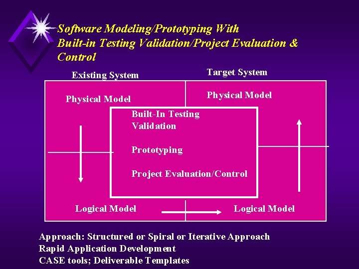 Software Modeling/Prototyping With Built-in Testing Validation/Project Evaluation & Control Existing System Target System Physical