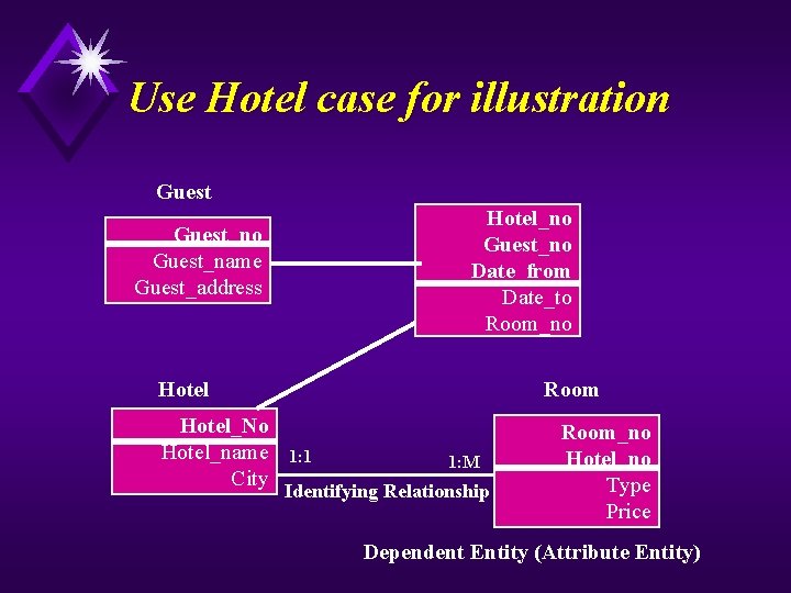 Use Hotel case for illustration Guest Hotel_no Guest_no Date_from Date_to Room_no Guest_name Guest_address Hotel_No