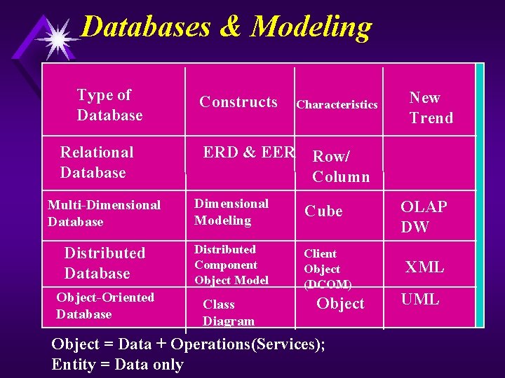 Databases & Modeling Type of Database Relational Database Constructs ERD & EER Characteristics Row/