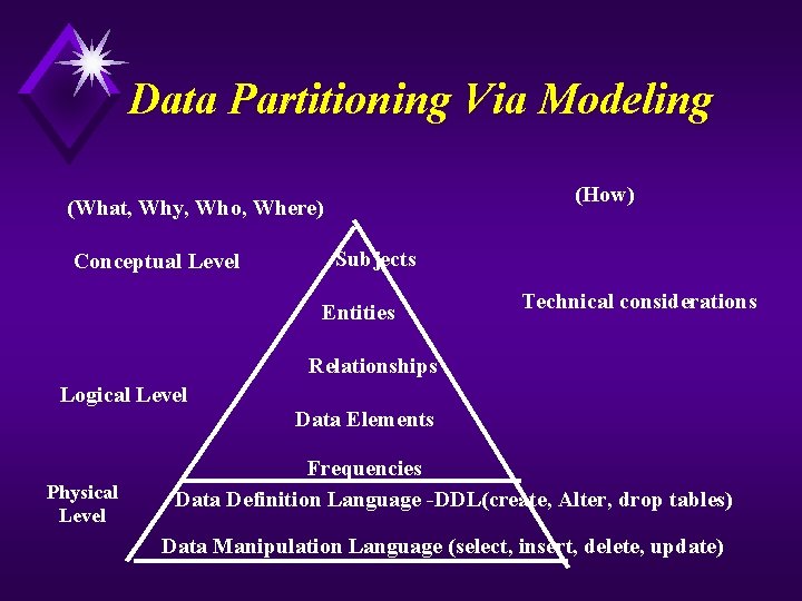 Data Partitioning Via Modeling (How) (What, Why, Who, Where) Conceptual Level Subjects Entities Technical