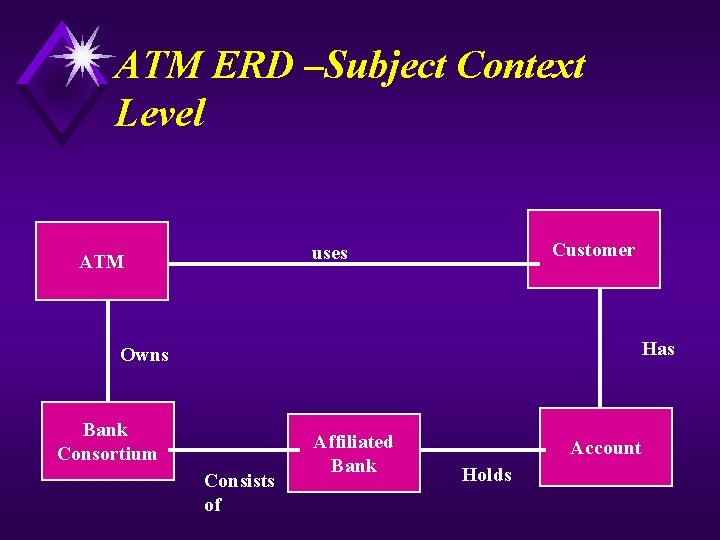 ATM ERD –Subject Context Level Customer uses ATM Has Owns Bank Consortium Consists of