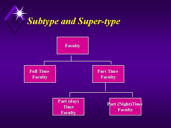 Subtype and Super-type Faculty Full Time Faculty Part (day) Time Faculty Part (Night)Time Faculty