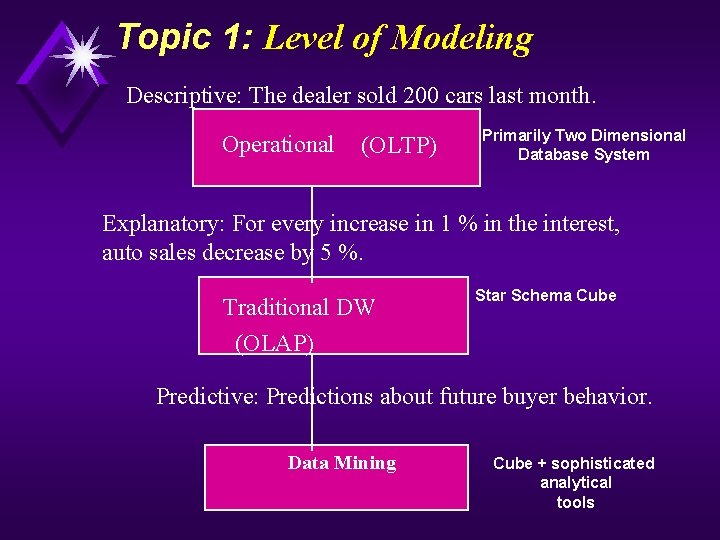 Topic 1: Level of Modeling Descriptive: The dealer sold 200 cars last month. Operational