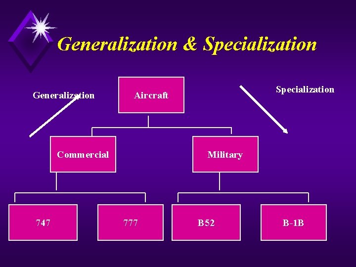 Generalization & Specialization Generalization Commercial 747 Specialization Aircraft Military 777 B 52 B-1 B