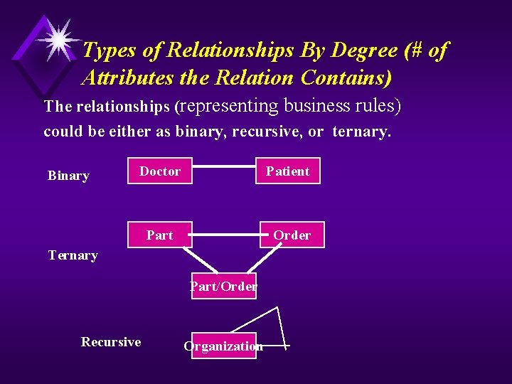 Types of Relationships By Degree (# of Attributes the Relation Contains) The relationships (representing