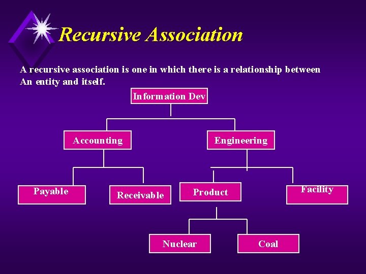Recursive Association A recursive association is one in which there is a relationship between