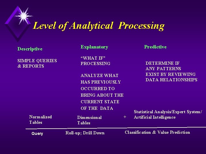 Level of Analytical Processing Descriptive SIMPLE QUERIES & REPORTS Explanatory Predictive “WHAT IF” PROCESSING