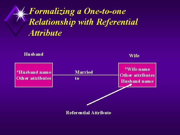 Formalizing a One-to-one Relationship with Referential Attribute Husband *Husband name Other attributes Wife Married