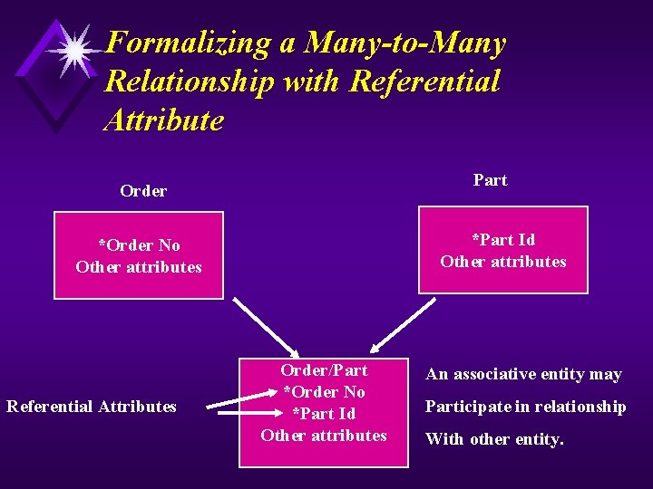 Formalizing a Many-to-Many Relationship with Referential Attribute Part Order *Part Id Other attributes *Order