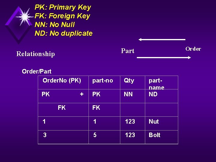 PK: Primary Key FK: Foreign Key NN: No Null ND: No duplicate Order Part