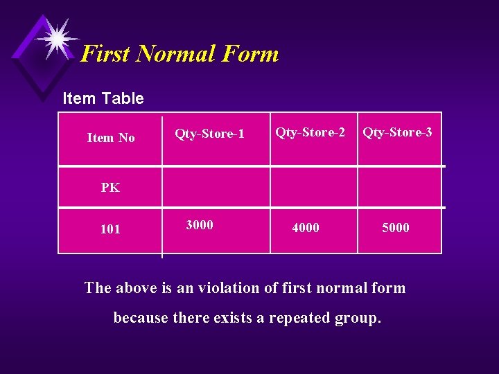 First Normal Form Item Table Item No Qty-Store-1 Qty-Store-2 Qty-Store-3 PK 101 3000 4000