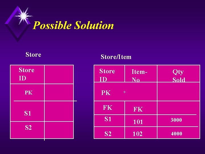 Possible Solution Store/Item Store ID PK S 1 S 2 Item. No Qty Sold