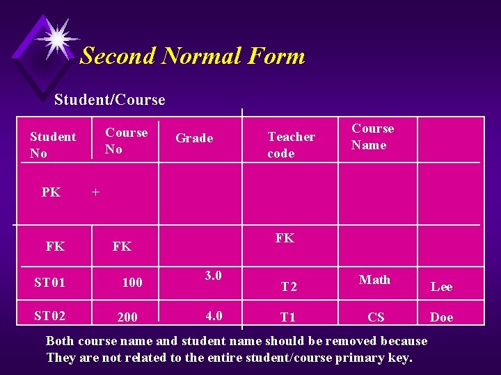 Second Normal Form Student/Course No Student No PK FK ST 01 ST 02 Grade