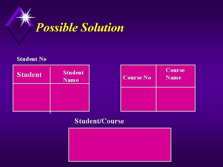 Possible Solution Student No Student Name Course No Student/Course Name 