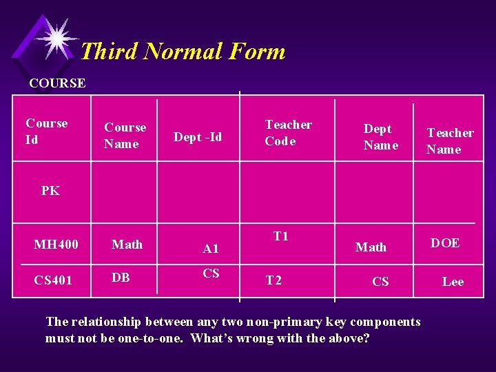 Third Normal Form COURSE Course Id Course Name Dept -Id Teacher Code Dept Name