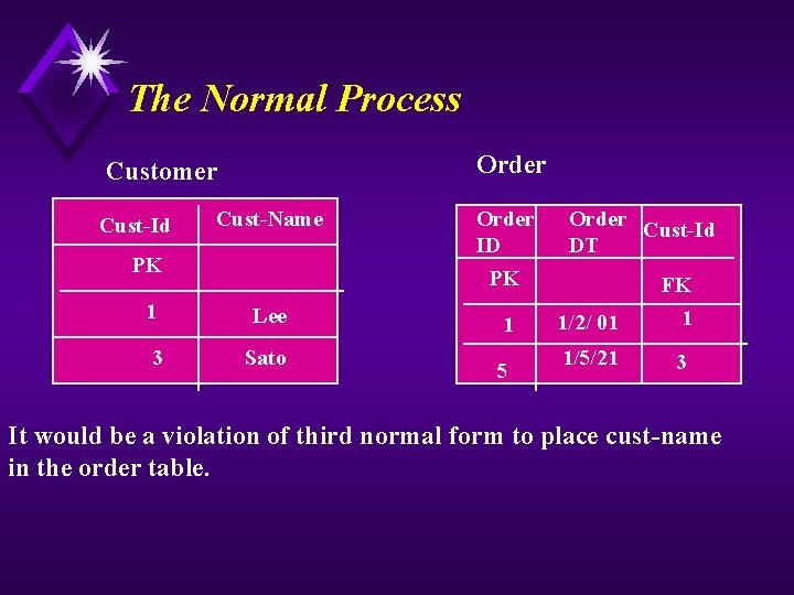 The Normal Process Order Customer Cust-Id Cust-Name PK 1 Lee 3 Sato Order ID