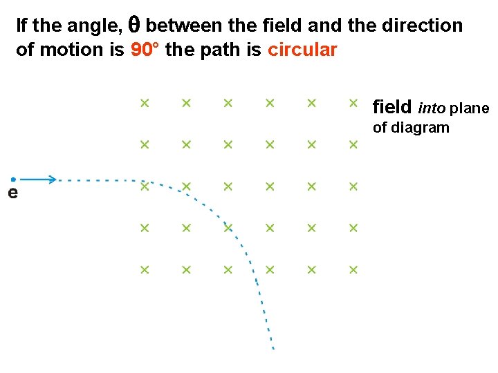 If the angle, q between the field and the direction of motion is 90°