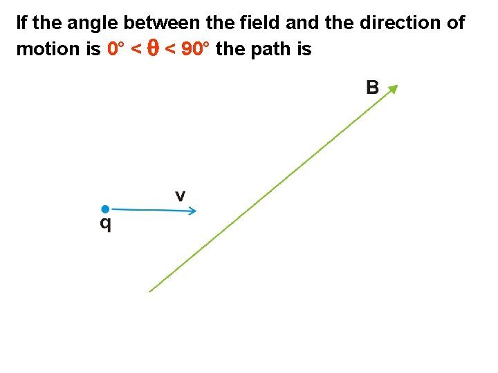 If the angle between the field and the direction of motion is 0° <