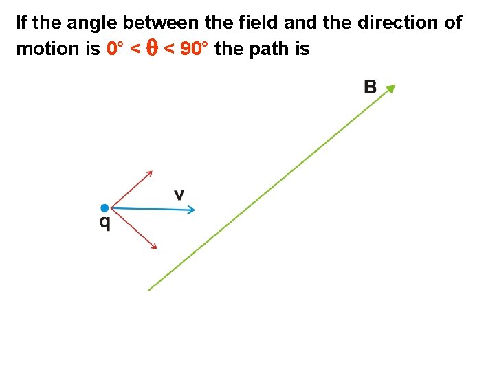 If the angle between the field and the direction of motion is 0° <