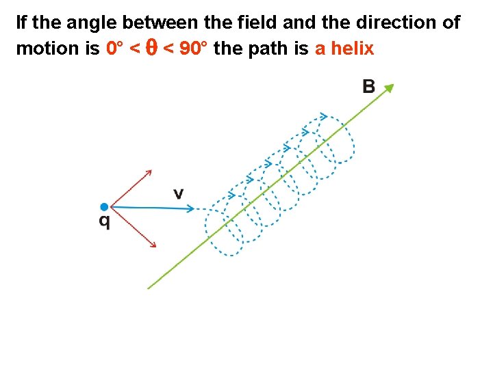 If the angle between the field and the direction of motion is 0° <