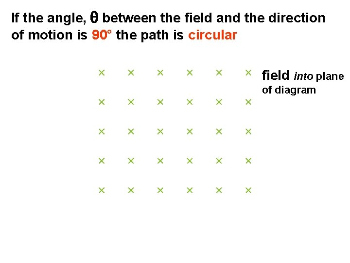 If the angle, q between the field and the direction of motion is 90°