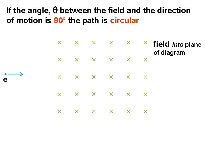 If the angle, q between the field and the direction of motion is 90°