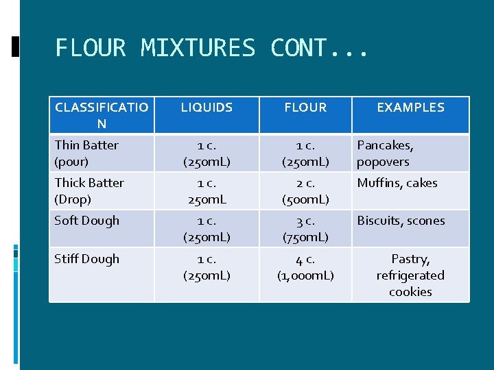 FLOUR MIXTURES CONT. . . CLASSIFICATIO N LIQUIDS FLOUR EXAMPLES Thin Batter (pour) 1 FLOUR MIXTURES CONT. . . CLASSIFICATIO N LIQUIDS FLOUR EXAMPLES Thin Batter (pour) 1