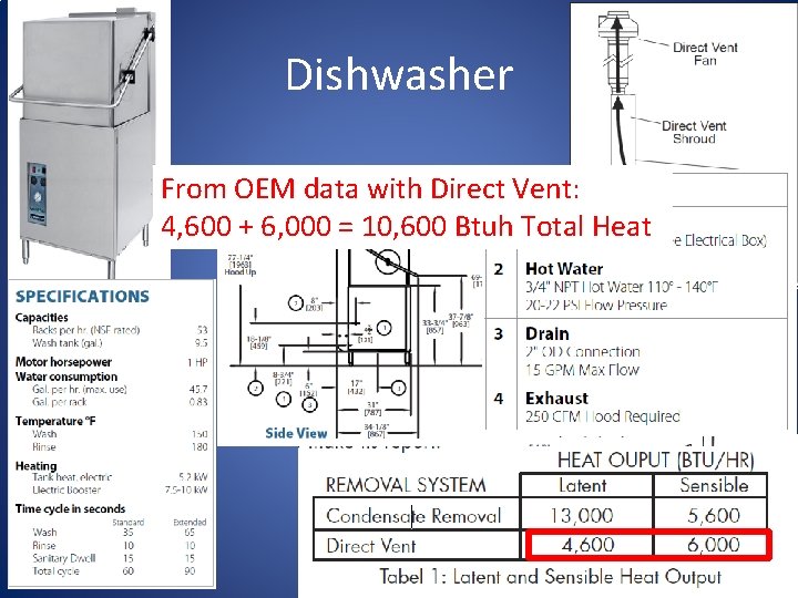 Dishwasher From OEM data with Direct Vent: 4, 600 + 6, 000 = 10,