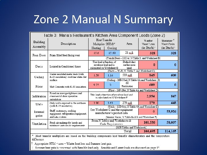 Zone 2 Manual N Summary 