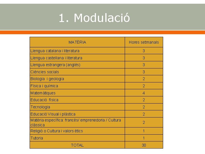 1. Modulació MATÈRIA Hores setmanals Llengua catalana i literatura 3 Llengua castellana i literatura